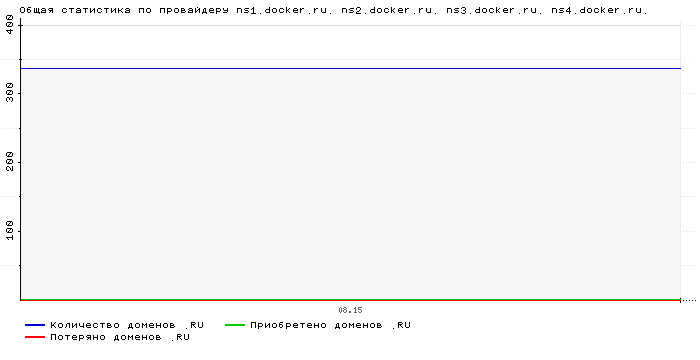 ���������� �� ���������� ns1.docker.ru. ns2.docker.ru. ns3.docker.ru. ns4.docker.ru.